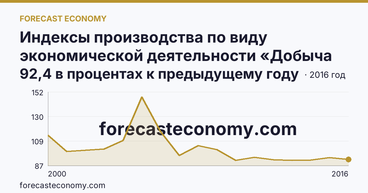 Индексы производства по виду экономической деятельности «Добыча полезных ископаемых» — в соответствии с ОКВЭД (2000-2016 гг.) — Калининградская область: график динамики 2000–2016, последнее значение 92,4 в процентах к предыдущему году