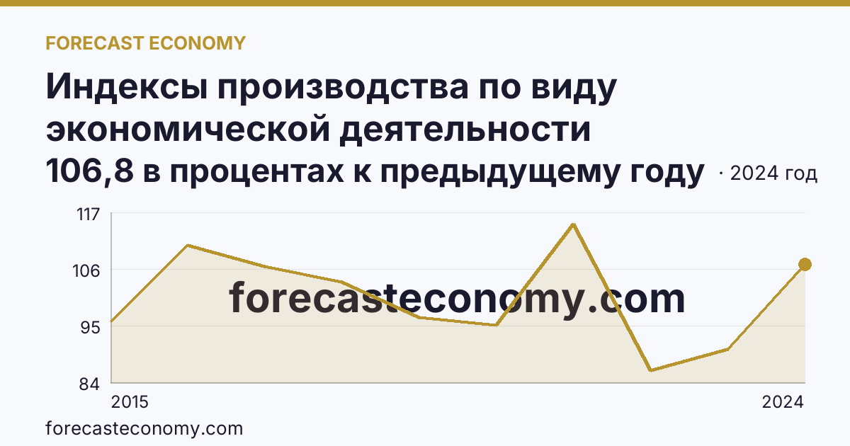 Индексы производства по виду экономической деятельности «Обеспечение электрической энергией, газом и паром; кондиционирование воздуха» в соответствии с ОКВЭД2 — Калининградская область: график динамики 2015–2024, последнее значение 106,8 в процентах к предыдущему году