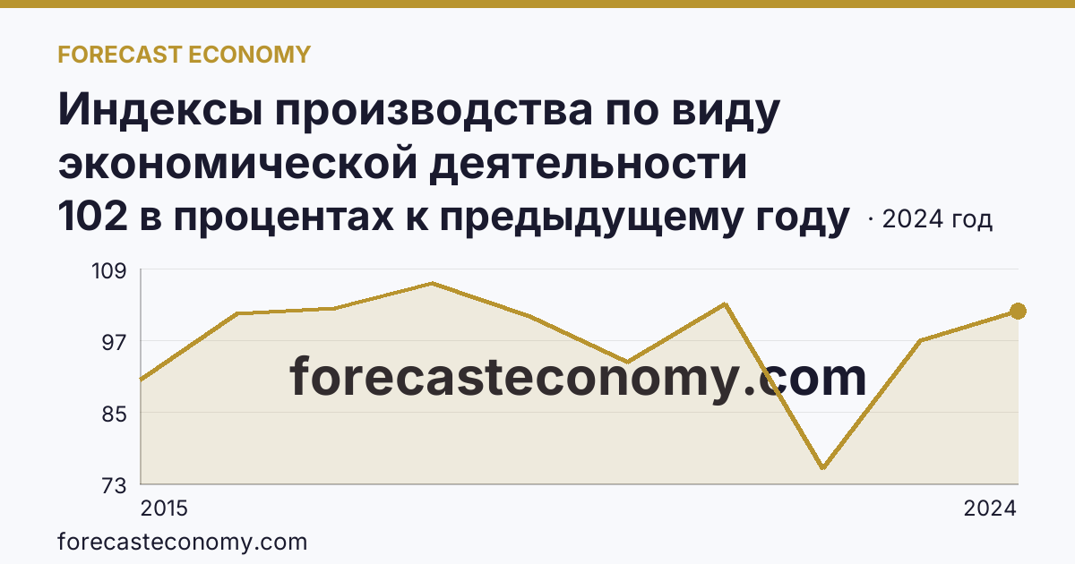 Индексы производства по виду экономической деятельности «Обрабатывающие производства» — в соответствии с ОКВЭД2 — Калининградская область: график динамики 2015–2024, последнее значение 102 в процентах к предыдущему году