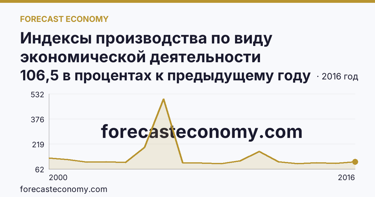 Индексы производства по виду экономической деятельности «Производство и распределение электроэнергии, газа и воды» в соответствии с ОКВЭД (2000-2016 гг.) — Калининградская область: график динамики 2000–2016, последнее значение 106,5 в процентах к предыдущему году