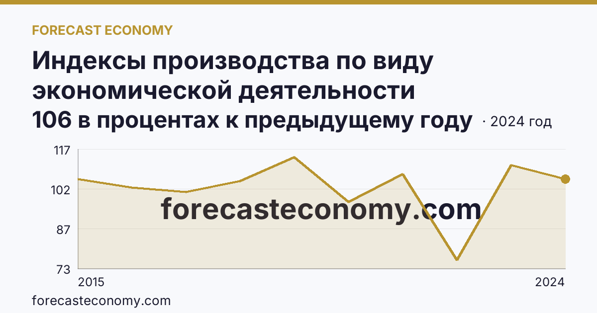 Индексы производства по виду экономической деятельности «Водоснабжение; водоотведение, организация сбора и утилизации отходов, деятельность по ликвидации загрязнений» в соответствии с ОКВЭД2 — Калининградская область: график динамики 2015–2024, последнее значение 106 в процентах к предыдущему году