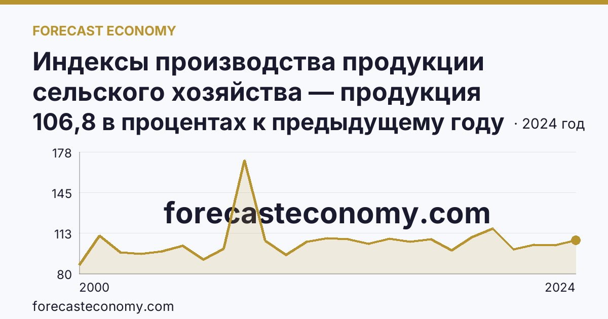 Индексы производства продукции сельского хозяйства — продукция животноводства — Калининградская область: график динамики 2000–2024, последнее значение 106,8 в процентах к предыдущему году