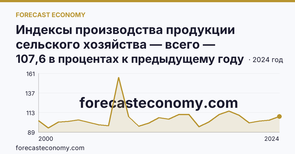 Индексы производства продукции сельского хозяйства — всего — Калининградская область: график динамики 2000–2024, последнее значение 107,6 в процентах к предыдущему году