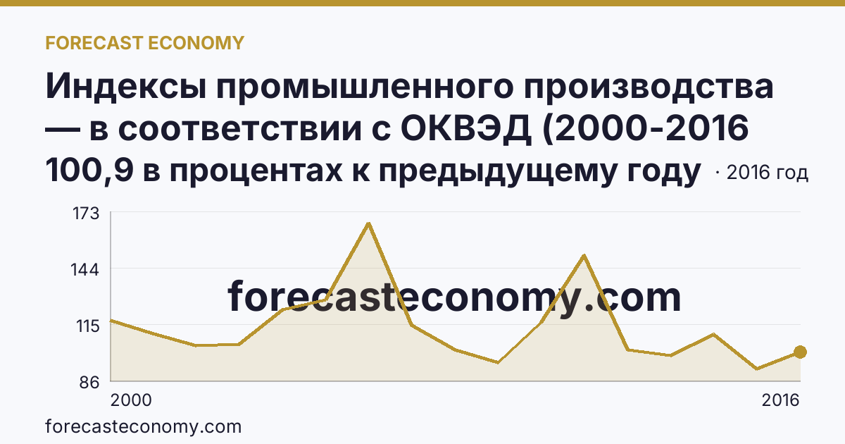 Индексы промышленного производства — в соответствии с ОКВЭД (2000-2016 гг.) — Калининградская область: график динамики 2000–2016, последнее значение 100,9 в процентах к предыдущему году