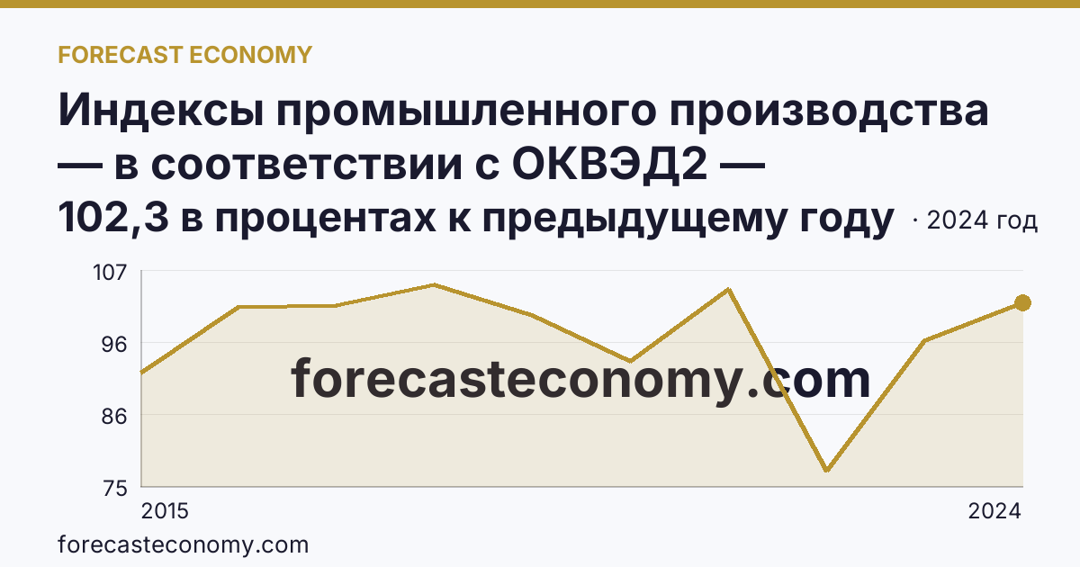 Индексы промышленного производства — в соответствии с ОКВЭД2 — Калининградская область: график динамики 2015–2024, последнее значение 102,3 в процентах к предыдущему году