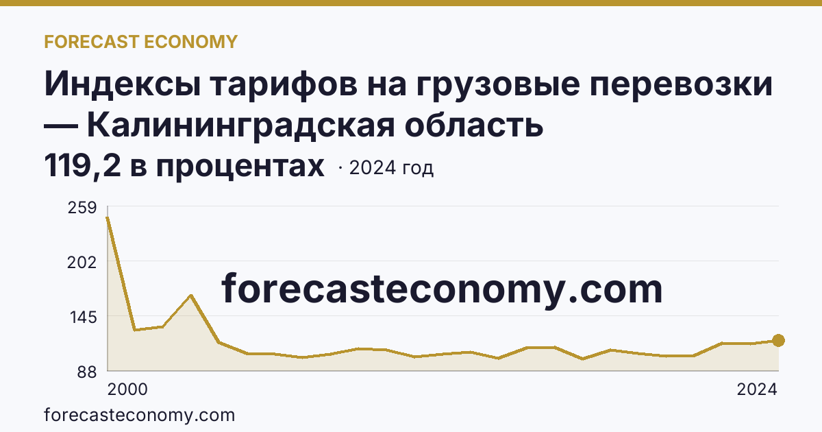 Индексы тарифов на грузовые перевозки — Калининградская область: график динамики 2000–2024, последнее значение 119,2 в процентах