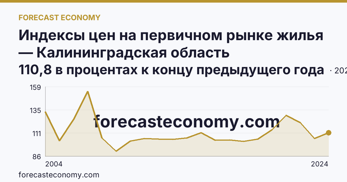 Индексы цен на первичном рынке жилья — Калининградская область: график динамики 2004–2024, последнее значение 110,8 в процентах к концу предыдущего года