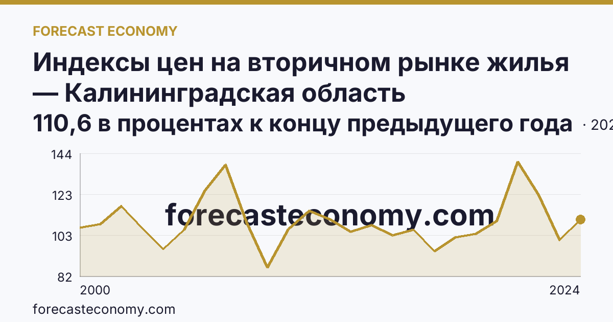 Индексы цен на вторичном рынке жилья — Калининградская область: график динамики 2000–2024, последнее значение 110,6 в процентах к концу предыдущего года