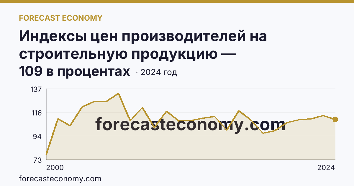 Индексы цен производителей на строительную продукцию — Калининградская область: график динамики 2000–2024, последнее значение 109 в процентах