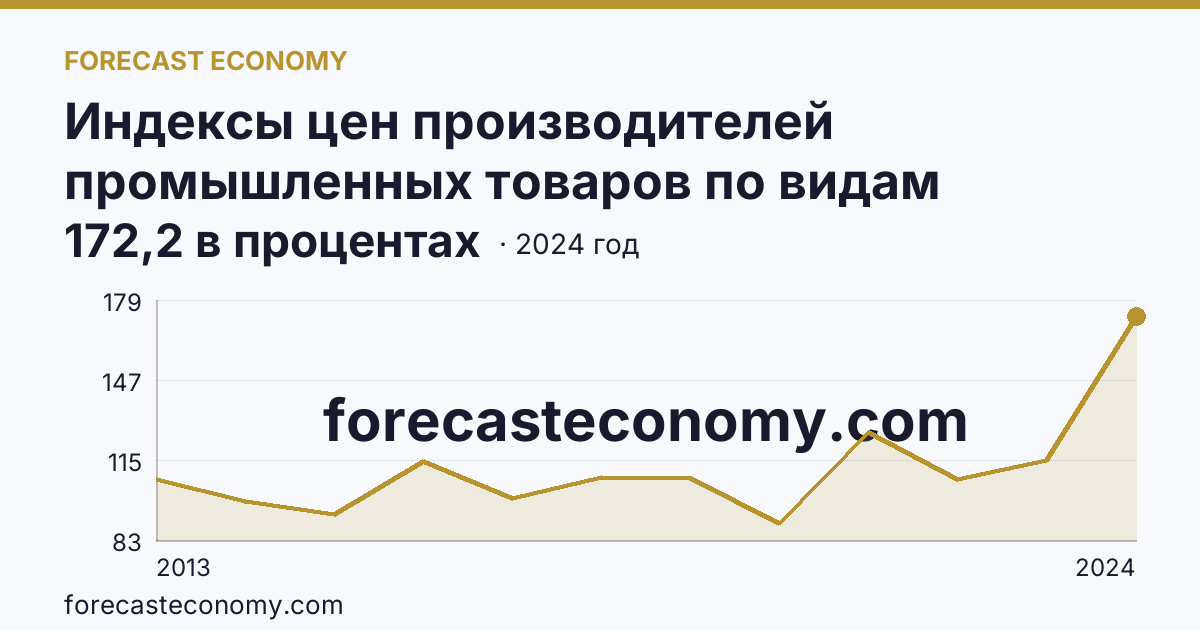 Индексы цен производителей промышленных товаров по видам экономической деятельности — добыча полезных ископаемых в соответствии с ОКВЭД2 — Калининградская область: график динамики 2013–2024, последнее значение 172,2 в процентах