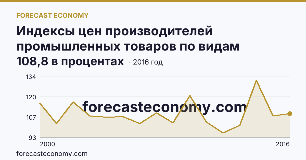 Индексы цен производителей промышленных товаров по видам экономической деятельности — обрабатывающие производства в соответствии с ОКВЭД в 2000-2016 гг — Калининградская область: график динамики 2000–2016, последнее значение 108,8 в процентах