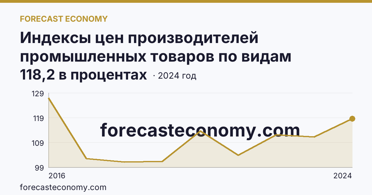 Индексы цен производителей промышленных товаров по видам экономической деятельности — водоснабжение; водоотведение, организация сбора и утилизации отходов, деятельность по ликвидации загрязнений — Калининградская область: график динамики 2016–2024, последнее значение 118,2 в процентах