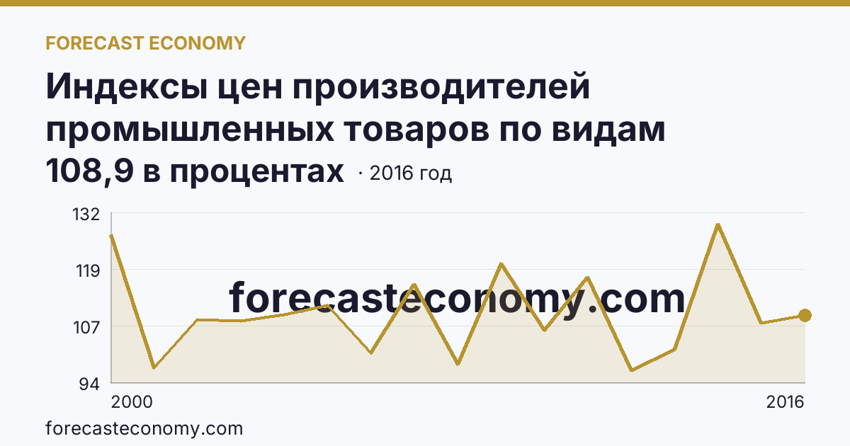 Индексы цен производителей промышленных товаров по видам экономической деятельности — индексы цен производителей промышленных товаров в соответствии с ОКВЭД - всего, в 2000-2016 гг — Калининградская область: график динамики 2000–2016, последнее значение 108,9 в процентах