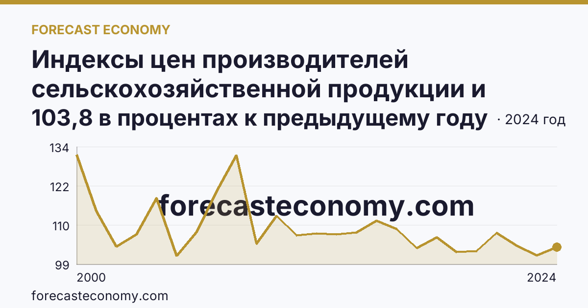 Индексы цен производителей сельскохозяйственной продукции и приобретения товаров и услуг сельскохозяйственными организациями — индекс цен приобретения промышленных товаров и услуг — Калининградская область: график динамики 2000–2024, последнее значение 103,8 в процентах к предыдущему году