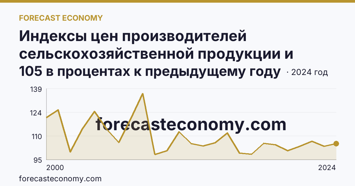 Индексы цен производителей сельскохозяйственной продукции и приобретения товаров и услуг сельскохозяйственными организациями — индекс цен производителей сельскохозяйственной продукции — Калининградская область: график динамики 2000–2024, последнее значение 105 в процентах к предыдущему году