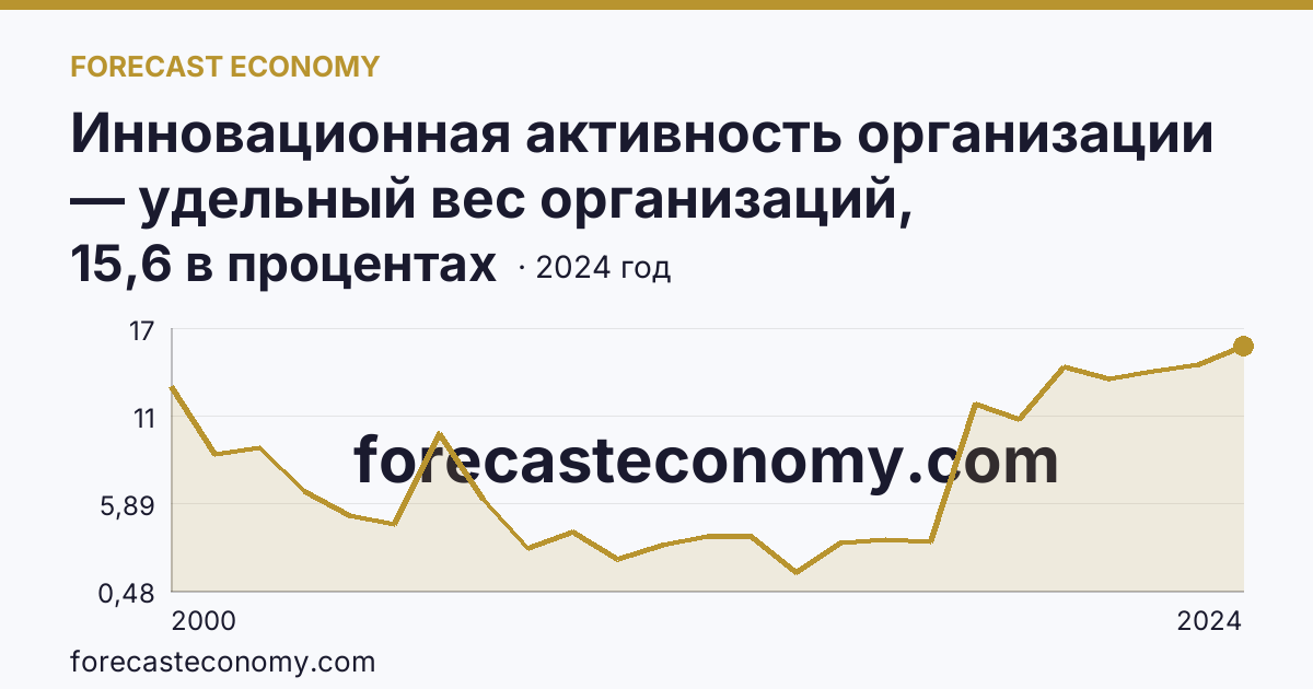Инновационная активность организации — удельный вес организаций, осуществлявших технологические инновации, в общем числе обследованных организаций — Калининградская область: график динамики 2000–2024, последнее значение 15,6 в процентах