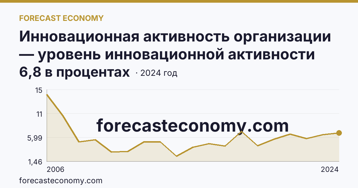 Инновационная активность организации — уровень инновационной активности организаций — Калининградская область: график динамики 2006–2024, последнее значение 6,8 в процентах