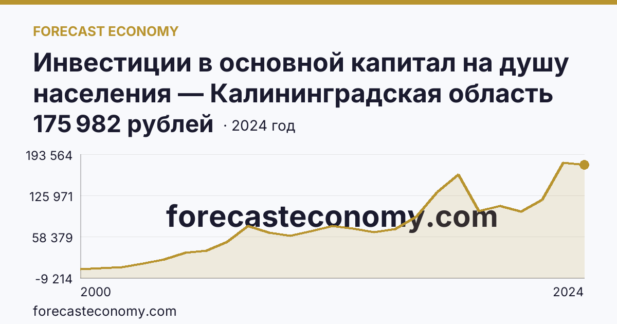 Инвестиции в основной капитал на душу населения — Калининградская область: график динамики 2000–2024, последнее значение 175 982 рублей