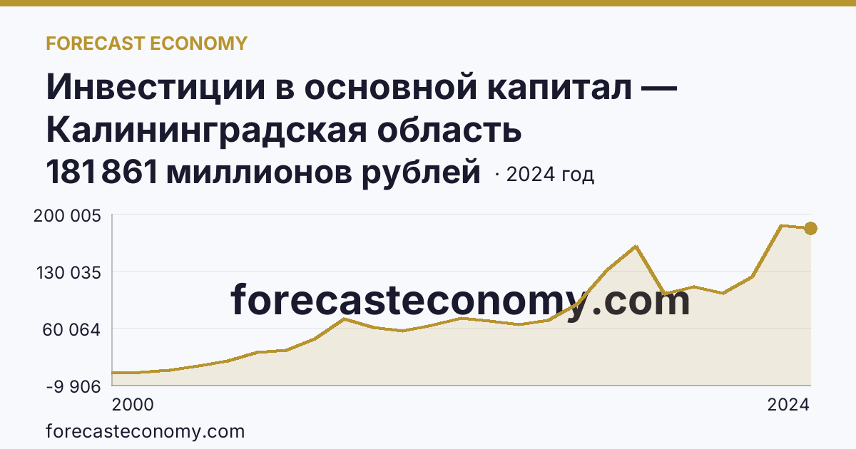 Инвестиции в основной капитал — Калининградская область: график динамики 2000–2024, последнее значение 181 861 миллионов рублей