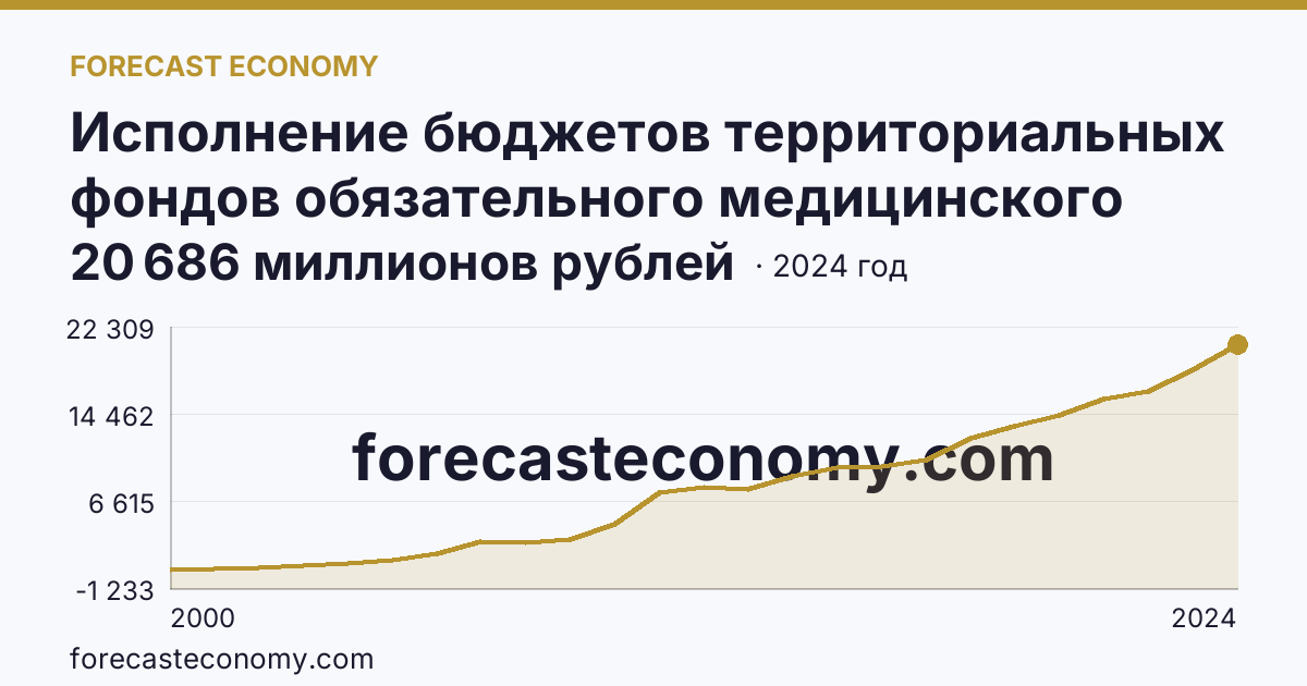 Исполнение бюджетов территориальных фондов обязательного медицинского страхования — расходование — Калининградская область: график динамики 2000–2024, последнее значение 20 686 миллионов рублей