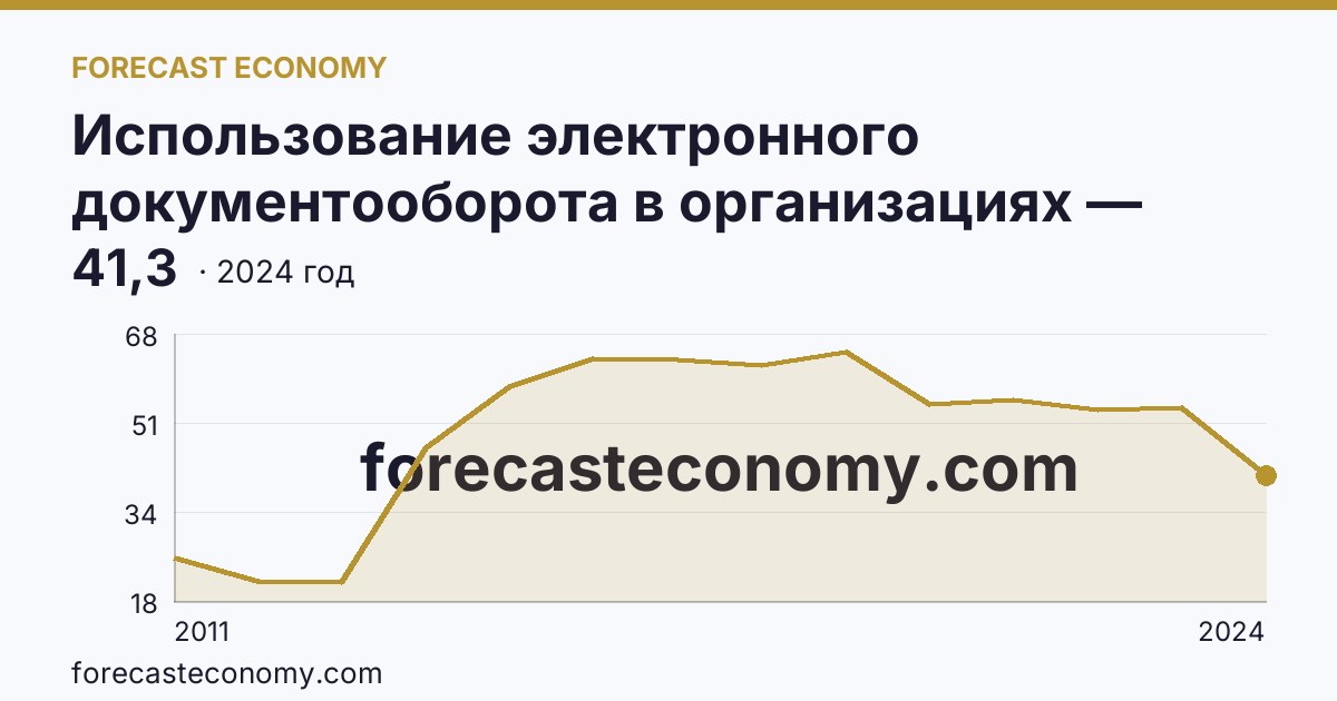 Использование электронного документооборота в организациях — организации, использовавшие электронный обмен данными между своими и внешними информационными системами, по форматам обмена — Калининградская область: график динамики 2011–2024, последнее значение 41,3