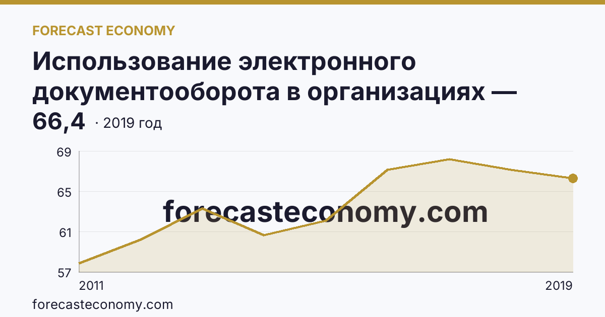 Использование электронного документооборота в организациях — организации, использовавшие системы электронного документооборота в 2011-2019 гг — Калининградская область: график динамики 2011–2019, последнее значение 66,4