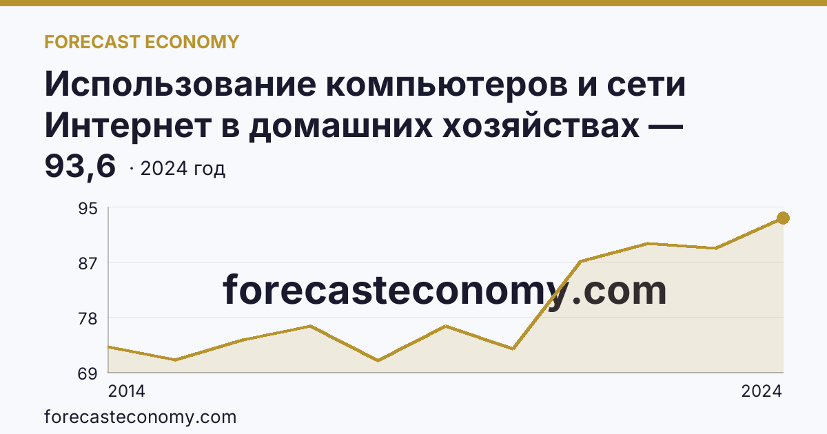 Использование компьютеров и сети Интернет в домашних хозяйствах — удельный вес домашних хозяйств, имевших широкополосный доступ к сети Интернет — Калининградская область: график динамики 2014–2024, последнее значение 93,6
