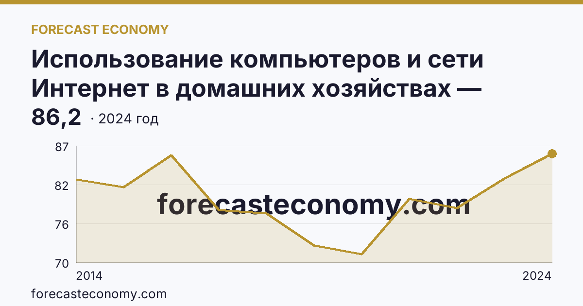 Использование компьютеров и сети Интернет в домашних хозяйствах — удельный вес домашних хозяйств, имевших компьютер — Калининградская область: график динамики 2014–2024, последнее значение 86,2
