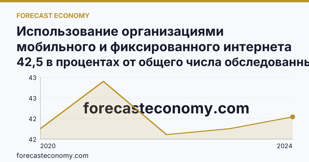 Использование организациями мобильного и фиксированного интернета — Калининградская область: график динамики 2020–2024, последнее значение 42,5 в процентах от общего числа обследованных организаций