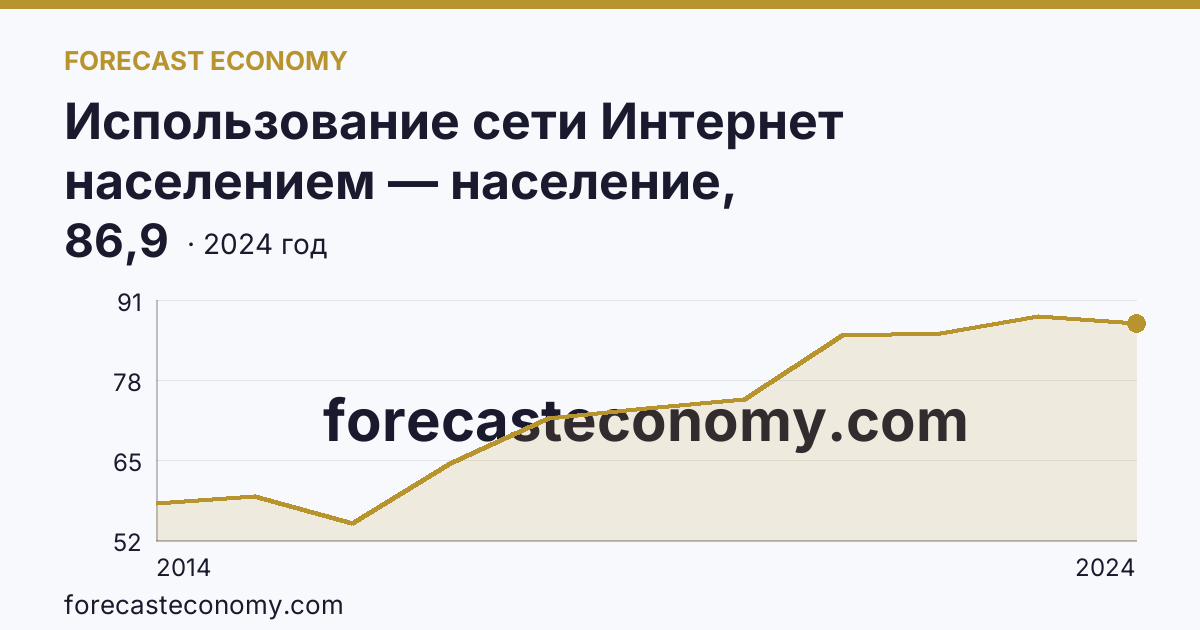 Использование сети Интернет населением — население, использовавшее сеть Интернет каждый день или почти каждый день — Калининградская область: график динамики 2014–2024, последнее значение 86,9