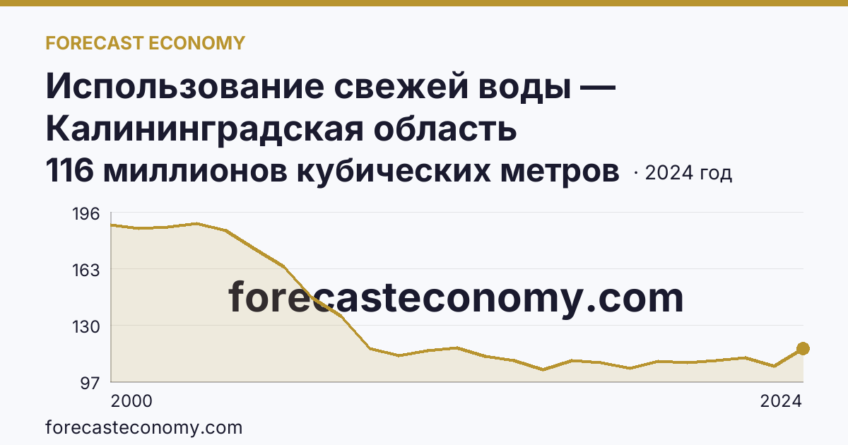 Использование свежей воды — Калининградская область: график динамики 2000–2024, последнее значение 116 миллионов кубических метров