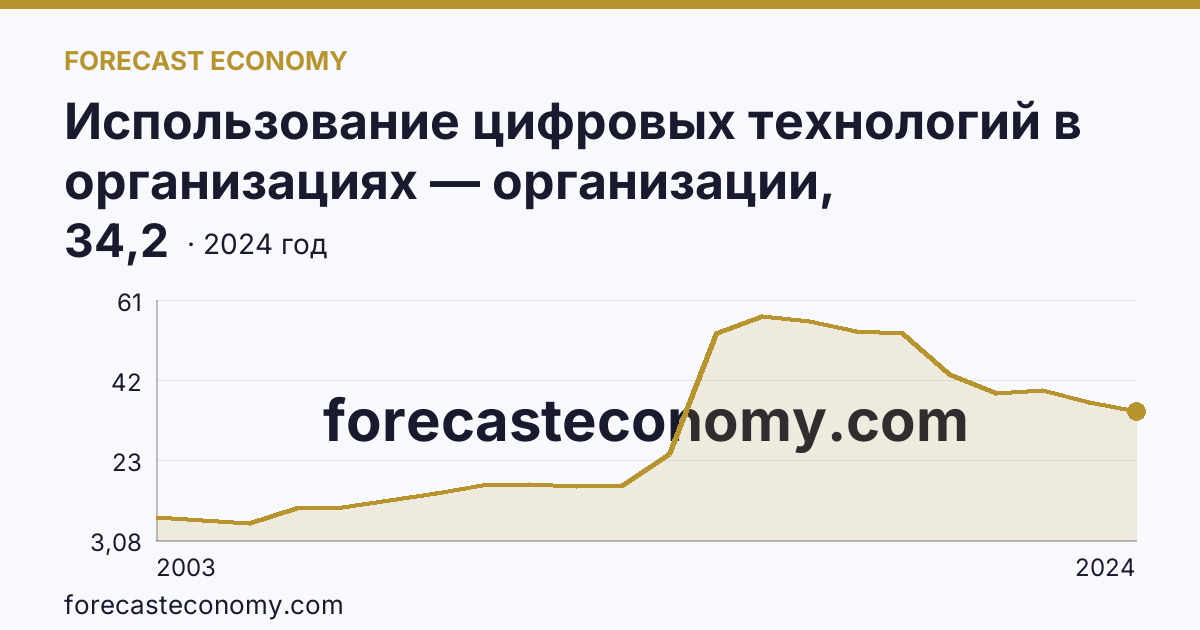 Использование цифровых технологий в организациях — организации, использовавшие серверы — Калининградская область: график динамики 2003–2024, последнее значение 34,2