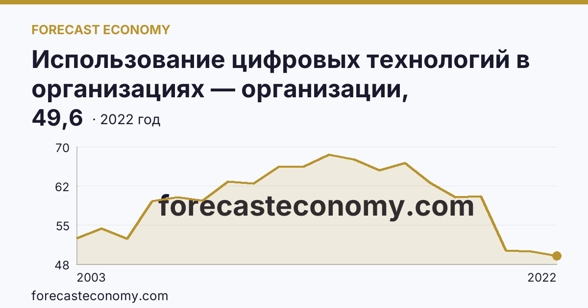 Использование цифровых технологий в организациях — организации, использовавшие локальные вычислительные сети в 2003-2022 гг — Калининградская область: график динамики 2003–2022, последнее значение 49,6