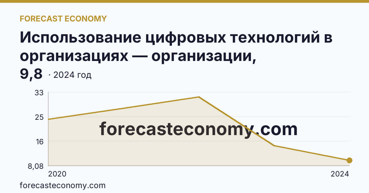 Использование цифровых технологий в организациях — организации, использовавшие технологии сбора, обработки и анализа больших данных — Калининградская область: график динамики 2020–2024, последнее значение 9,8