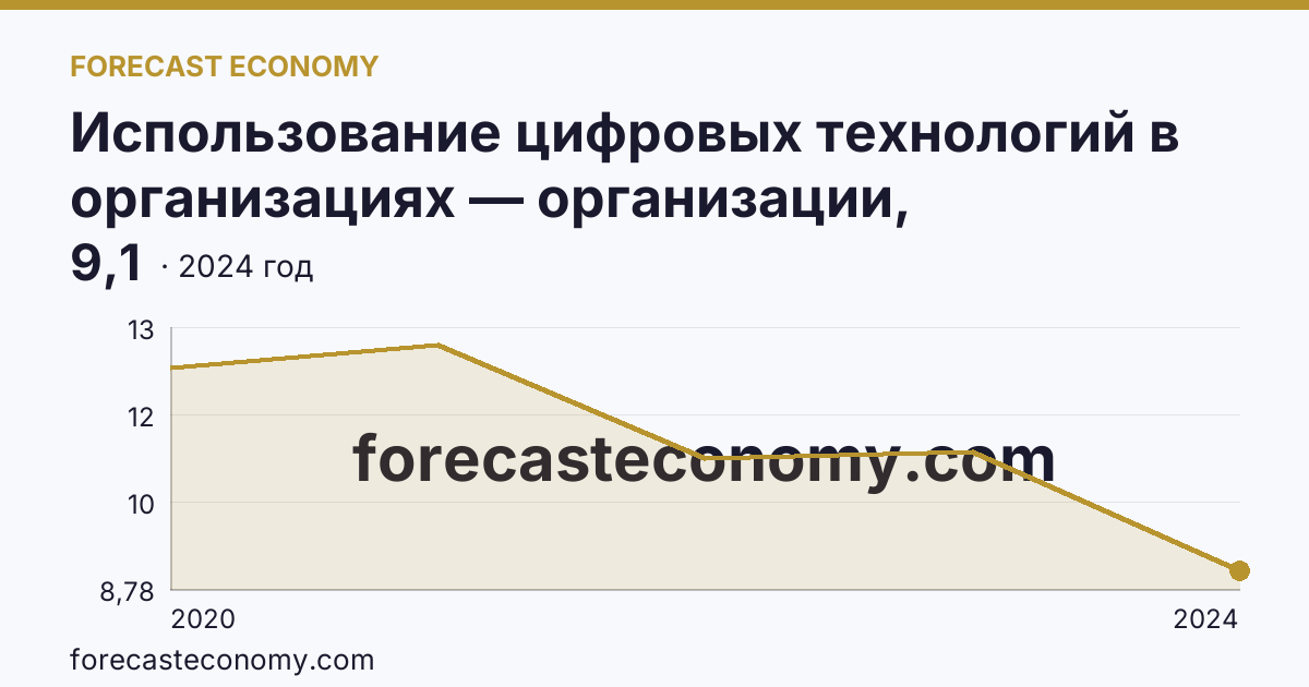 Использование цифровых технологий в организациях — организации, использовавшие Интернет вещей — Калининградская область: график динамики 2020–2024, последнее значение 9,1