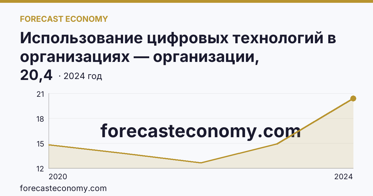 Использование цифровых технологий в организациях — организации, использовавшие цифровые платформы — Калининградская область: график динамики 2020–2024, последнее значение 20,4