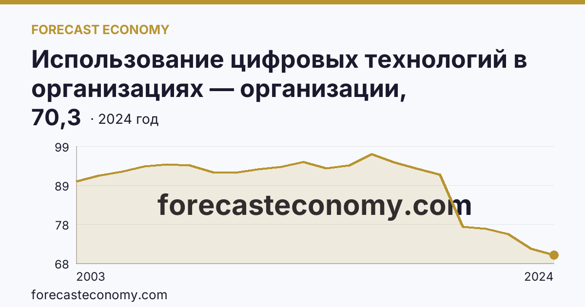 Использование цифровых технологий в организациях — организации, использовавшие персональные компьютеры — Калининградская область: график динамики 2003–2024, последнее значение 70,3