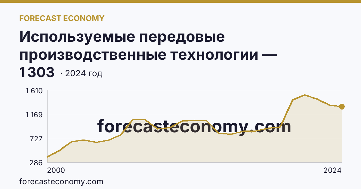 Используемые передовые производственные технологии — Калининградская область: график динамики 2000–2024, последнее значение 1 303