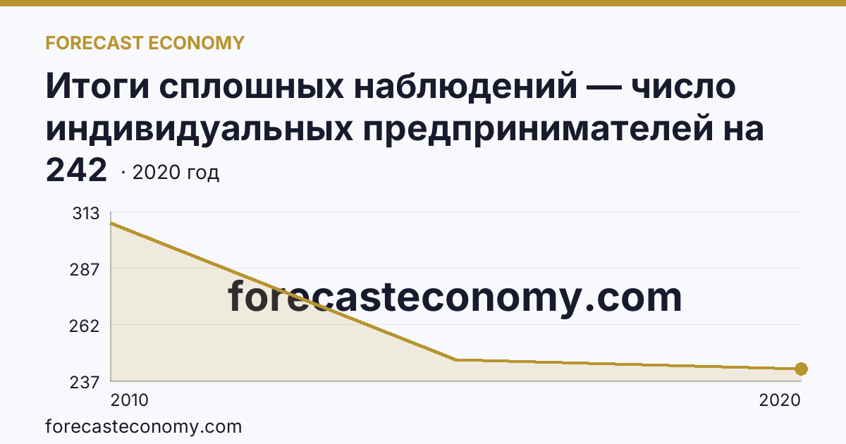 Итоги сплошных наблюдений — число индивидуальных предпринимателей на 10000 человек населения в 2010, 2015, 2020 гг — Калининградская область: график динамики 2010–2020, последнее значение 242