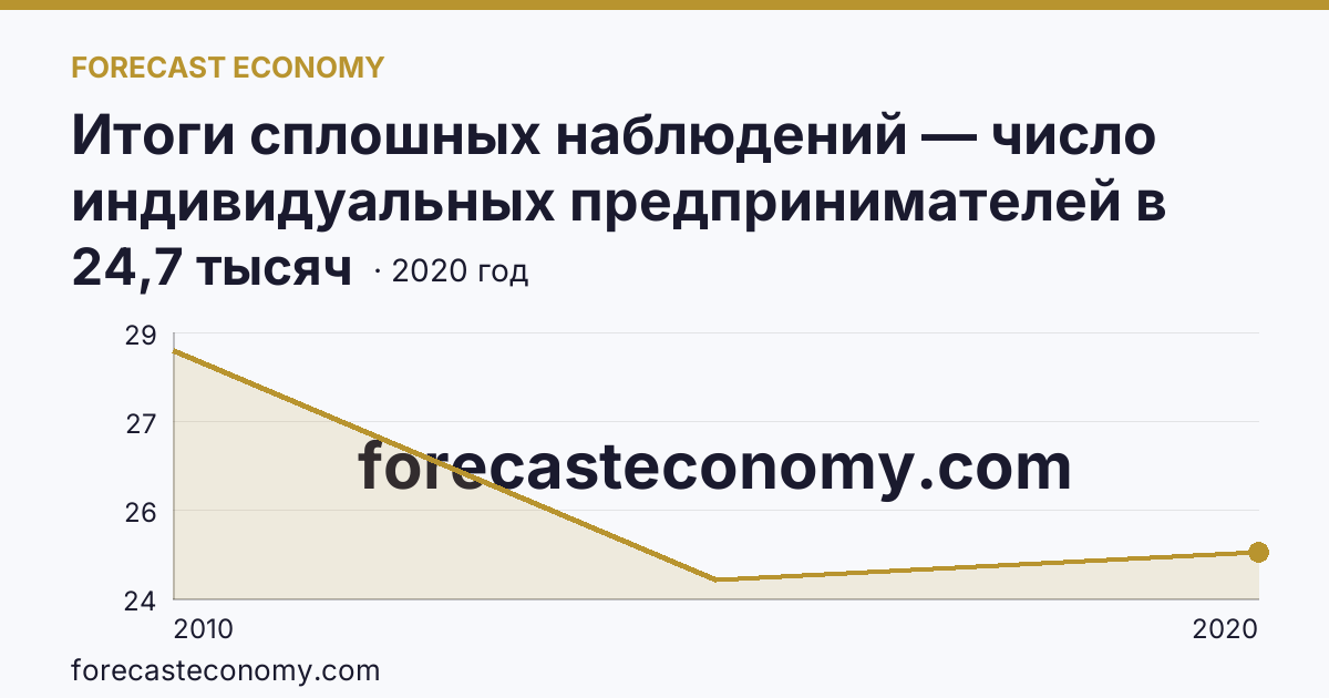 Итоги сплошных наблюдений — число индивидуальных предпринимателей в 2010, 2015, 2020 гг — Калининградская область: график динамики 2010–2020, последнее значение 24,7 тысяч