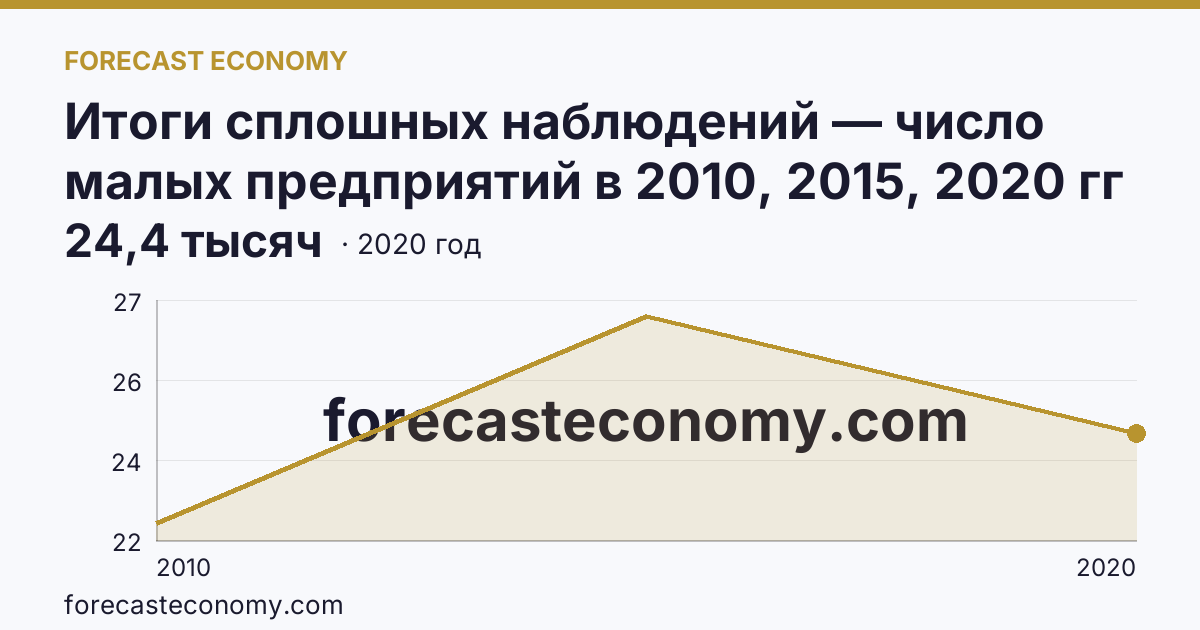 Итоги сплошных наблюдений — число малых предприятий в 2010, 2015, 2020 гг — Калининградская область: график динамики 2010–2020, последнее значение 24,4 тысяч