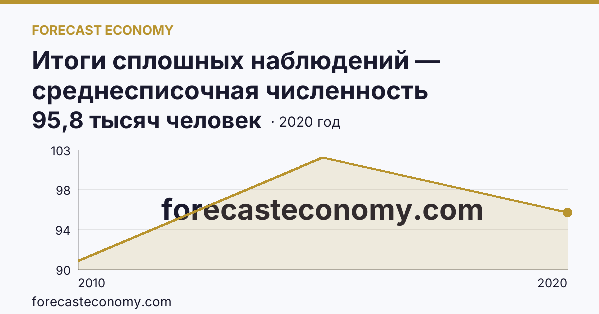 Итоги сплошных наблюдений — среднесписочная численность работников (без внешних совместителей) в 2010, 2015, 2020 гг — Калининградская область: график динамики 2010–2020, последнее значение 95,8 тысяч человек