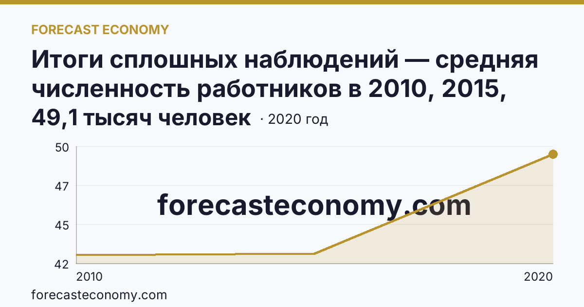 Итоги сплошных наблюдений — средняя численность работников в 2010, 2015, 2020 гг — Калининградская область: график динамики 2010–2020, последнее значение 49,1 тысяч человек