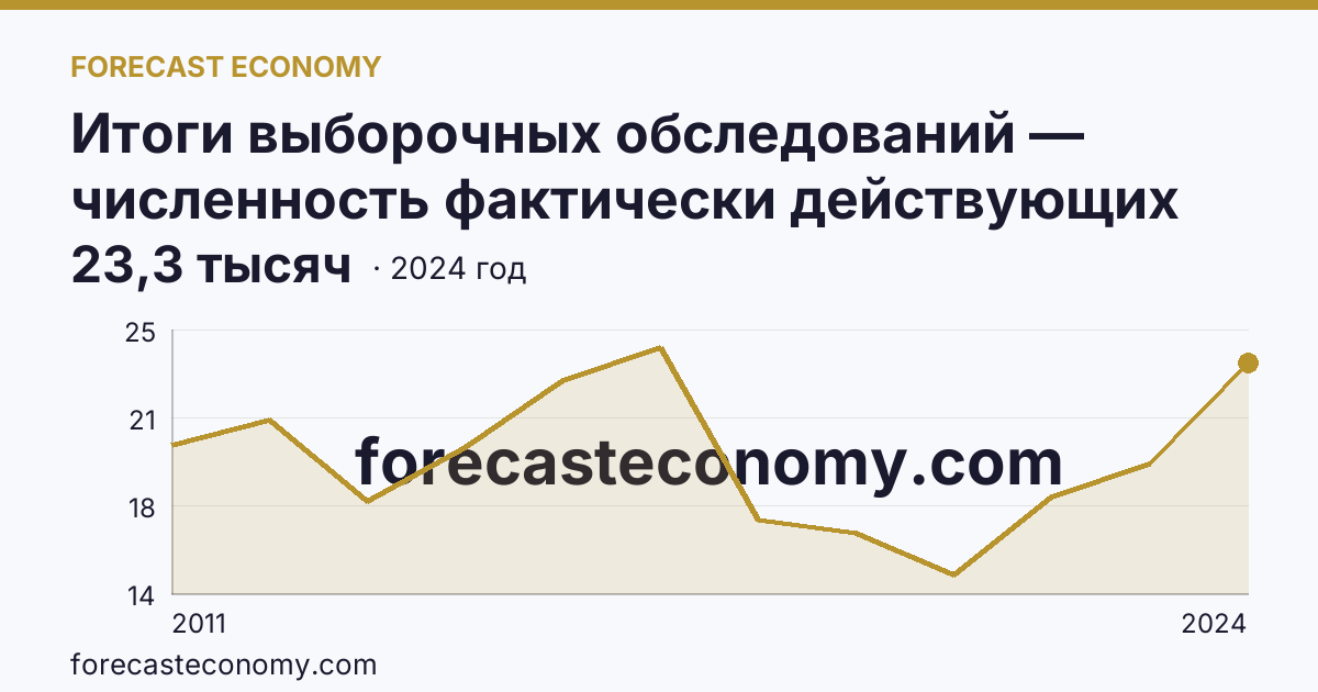 Итоги выборочных обследований — численность фактически действующих индивидуальных предпринимателей — Калининградская область: график динамики 2011–2024, последнее значение 23,3 тысяч