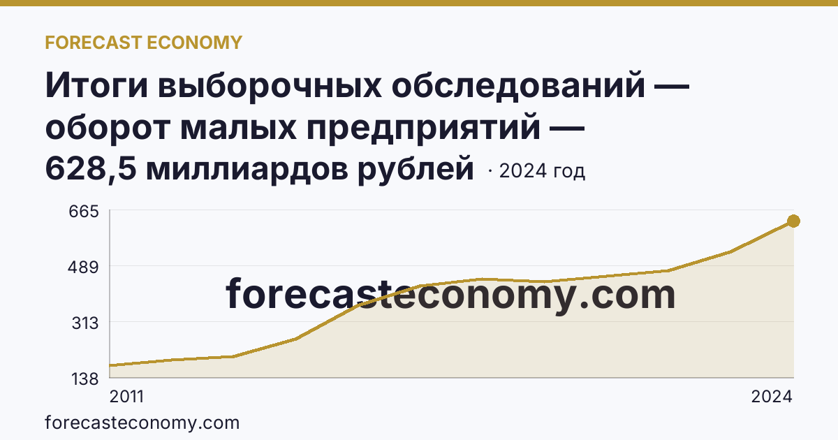 Итоги выборочных обследований — оборот малых предприятий — Калининградская область: график динамики 2011–2024, последнее значение 628,5 миллиардов рублей
