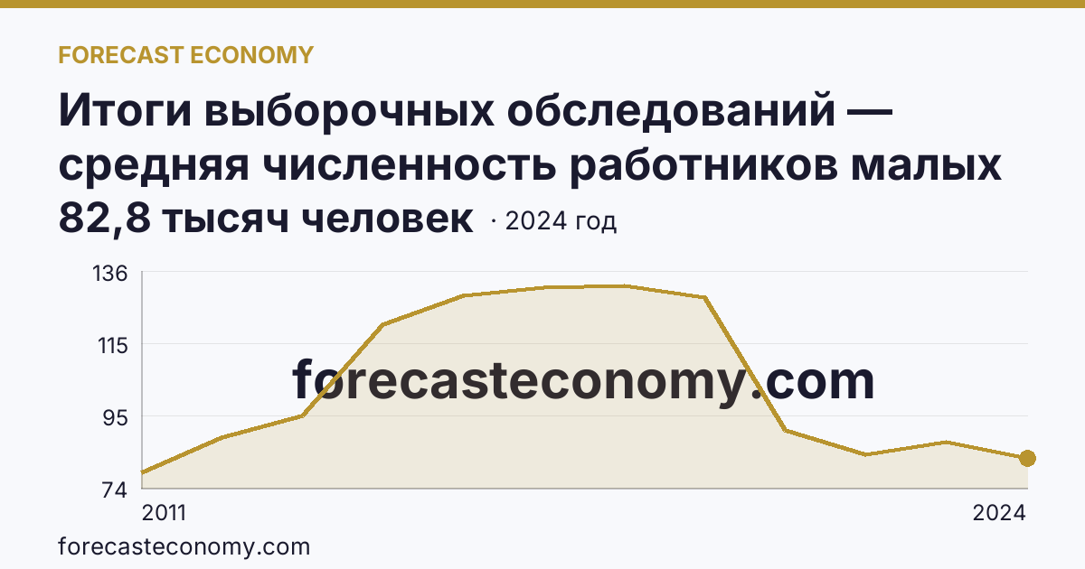 Итоги выборочных обследований — средняя численность работников малых предприятий — Калининградская область: график динамики 2011–2024, последнее значение 82,8 тысяч человек