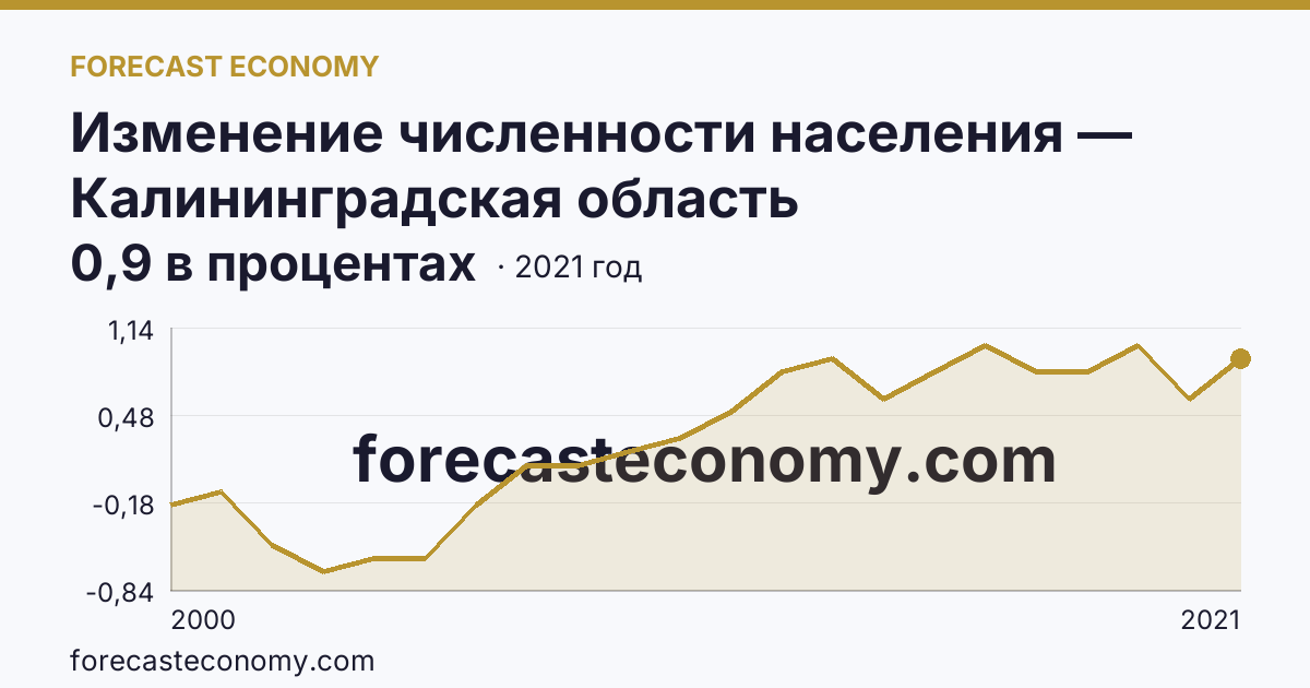 Изменение численности населения — Калининградская область: график динамики 2000–2021, последнее значение 0,9 в процентах
