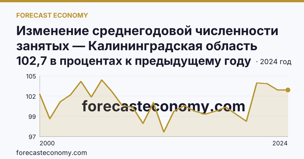 Изменение среднегодовой численности занятых — Калининградская область: график динамики 2000–2024, последнее значение 102,7 в процентах к предыдущему году