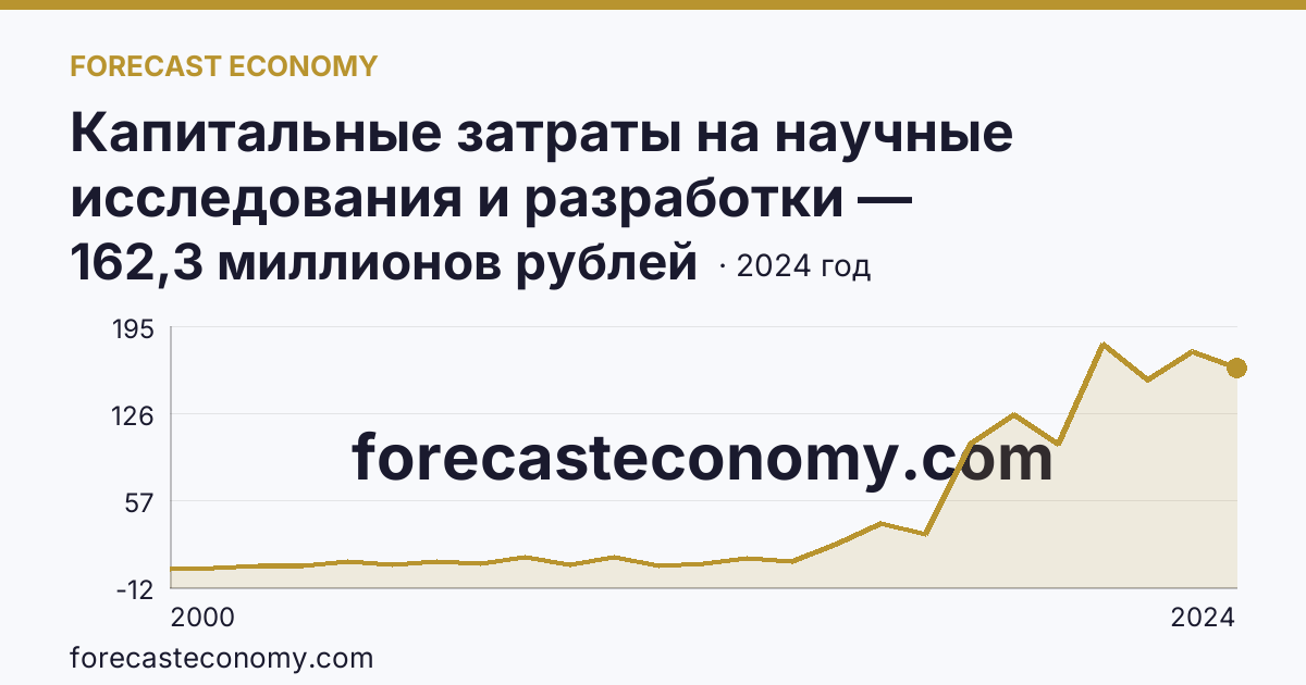 Капитальные затраты на научные исследования и разработки — Калининградская область: график динамики 2000–2024, последнее значение 162,3 миллионов рублей