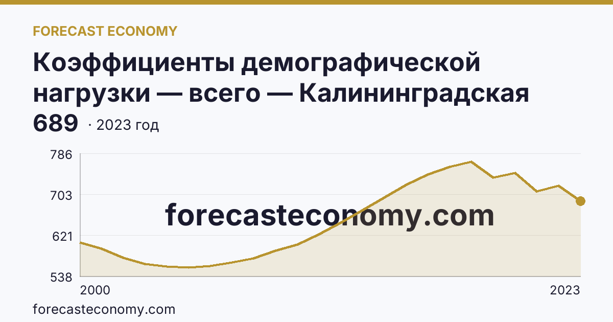 Коэффициенты демографической нагрузки — всего — Калининградская область: график динамики 2000–2023, последнее значение 689